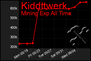 Total Graph of Kiddttwerk