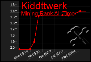 Total Graph of Kiddttwerk