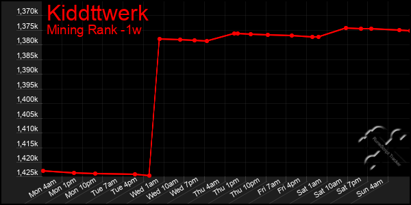 Last 7 Days Graph of Kiddttwerk