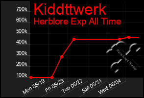 Total Graph of Kiddttwerk
