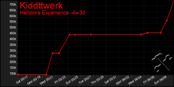 Last 31 Days Graph of Kiddttwerk
