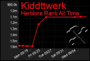 Total Graph of Kiddttwerk