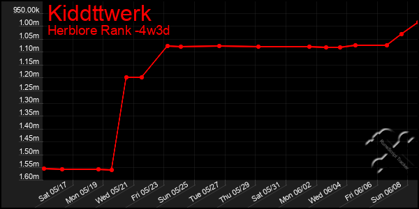 Last 31 Days Graph of Kiddttwerk