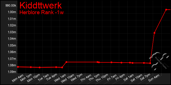 Last 7 Days Graph of Kiddttwerk