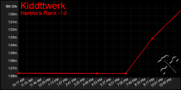 Last 24 Hours Graph of Kiddttwerk