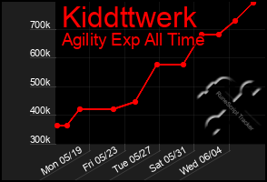 Total Graph of Kiddttwerk