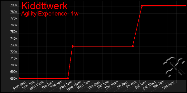 Last 7 Days Graph of Kiddttwerk