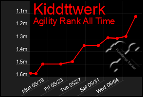 Total Graph of Kiddttwerk