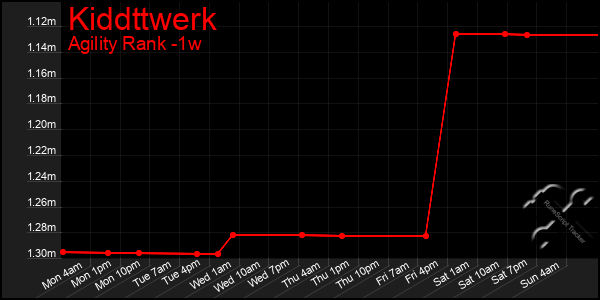 Last 7 Days Graph of Kiddttwerk