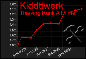 Total Graph of Kiddttwerk