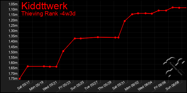 Last 31 Days Graph of Kiddttwerk