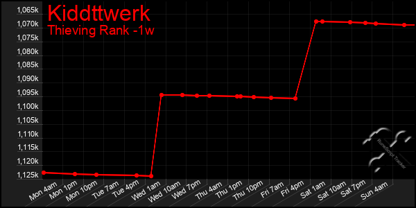 Last 7 Days Graph of Kiddttwerk