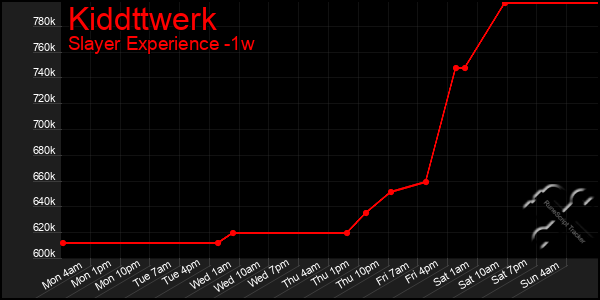 Last 7 Days Graph of Kiddttwerk