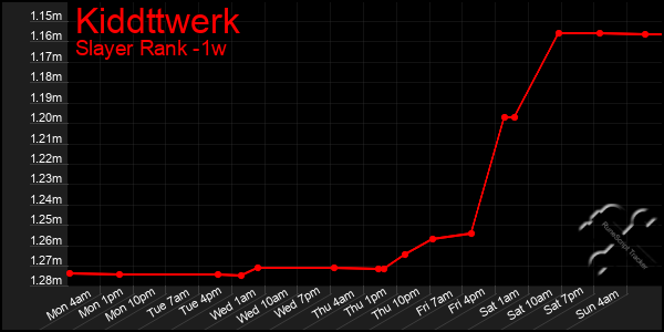 Last 7 Days Graph of Kiddttwerk