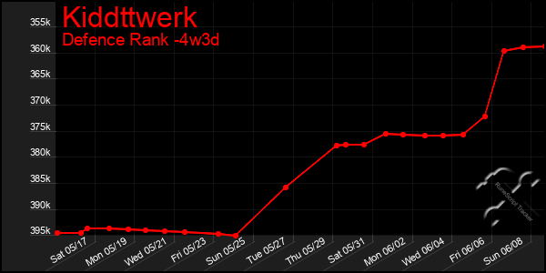 Last 31 Days Graph of Kiddttwerk