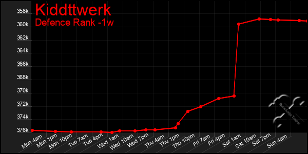 Last 7 Days Graph of Kiddttwerk