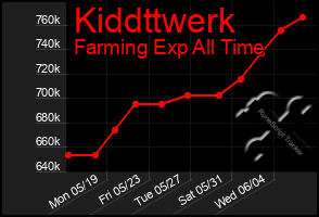 Total Graph of Kiddttwerk