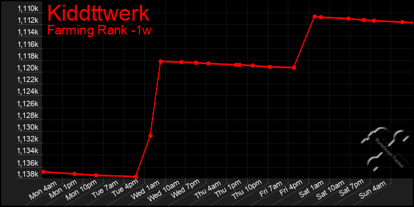 Last 7 Days Graph of Kiddttwerk