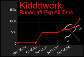 Total Graph of Kiddttwerk