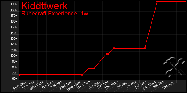 Last 7 Days Graph of Kiddttwerk