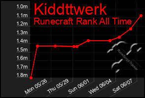 Total Graph of Kiddttwerk