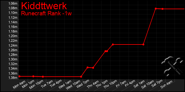 Last 7 Days Graph of Kiddttwerk