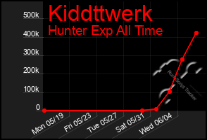 Total Graph of Kiddttwerk