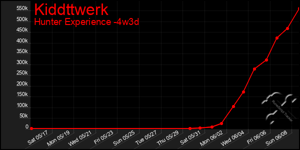 Last 31 Days Graph of Kiddttwerk