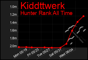 Total Graph of Kiddttwerk