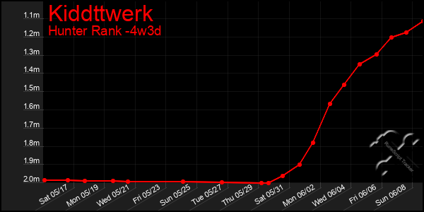 Last 31 Days Graph of Kiddttwerk