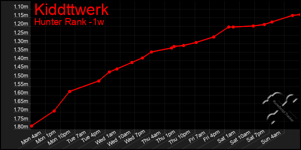Last 7 Days Graph of Kiddttwerk
