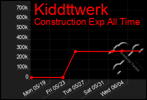 Total Graph of Kiddttwerk