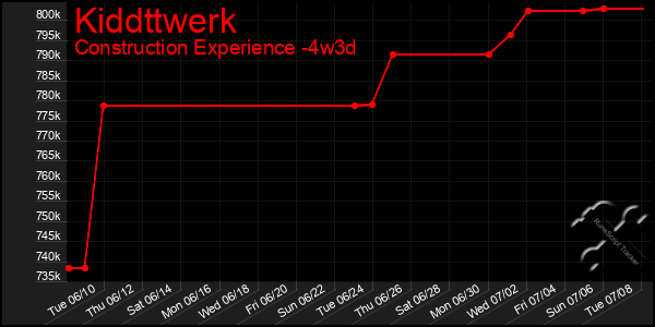 Last 31 Days Graph of Kiddttwerk