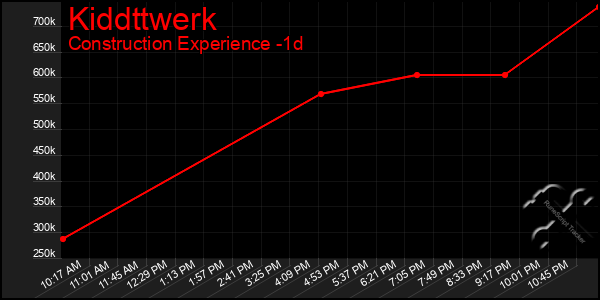 Last 24 Hours Graph of Kiddttwerk
