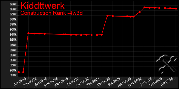 Last 31 Days Graph of Kiddttwerk