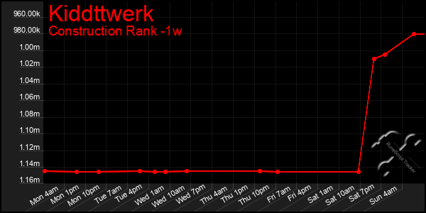 Last 7 Days Graph of Kiddttwerk
