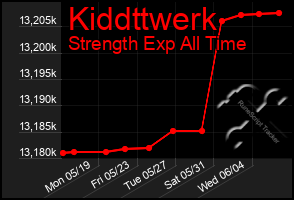 Total Graph of Kiddttwerk