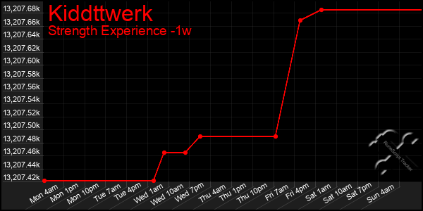 Last 7 Days Graph of Kiddttwerk