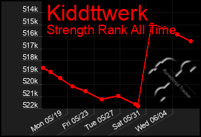 Total Graph of Kiddttwerk