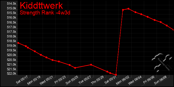 Last 31 Days Graph of Kiddttwerk