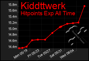 Total Graph of Kiddttwerk
