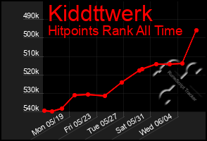 Total Graph of Kiddttwerk