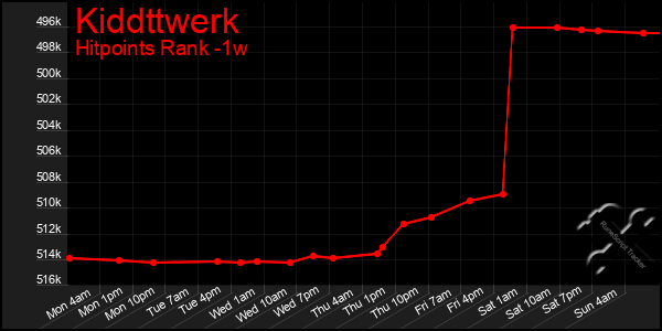 Last 7 Days Graph of Kiddttwerk