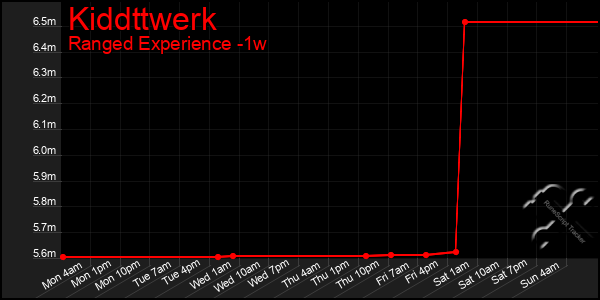 Last 7 Days Graph of Kiddttwerk