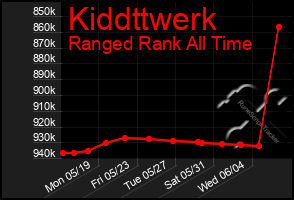 Total Graph of Kiddttwerk