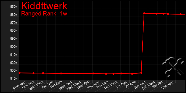 Last 7 Days Graph of Kiddttwerk