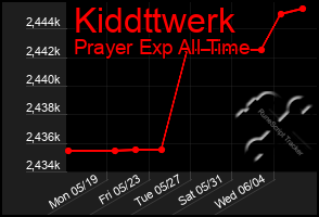Total Graph of Kiddttwerk