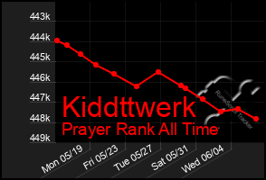 Total Graph of Kiddttwerk