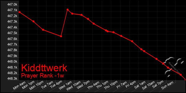 Last 7 Days Graph of Kiddttwerk