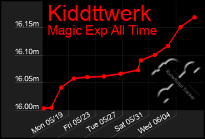 Total Graph of Kiddttwerk
